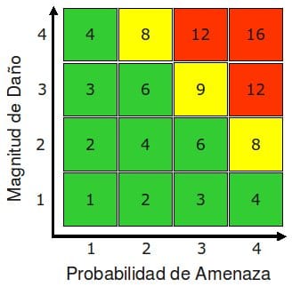 matriz grafico riesgo