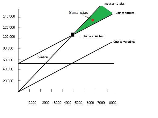 punto de equilibrio