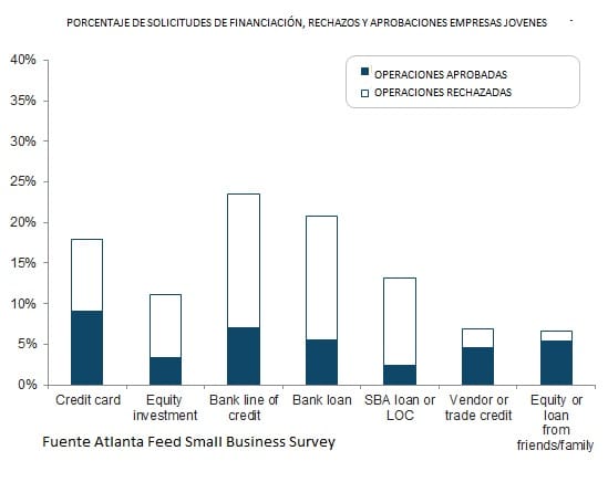 financiación jovenes empresas