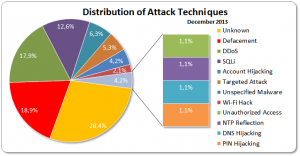 Distribución del modelo de ataques por internet en 2013