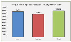 Crecimiento de los sites Phising durante el primer cuatrimestre de 2014