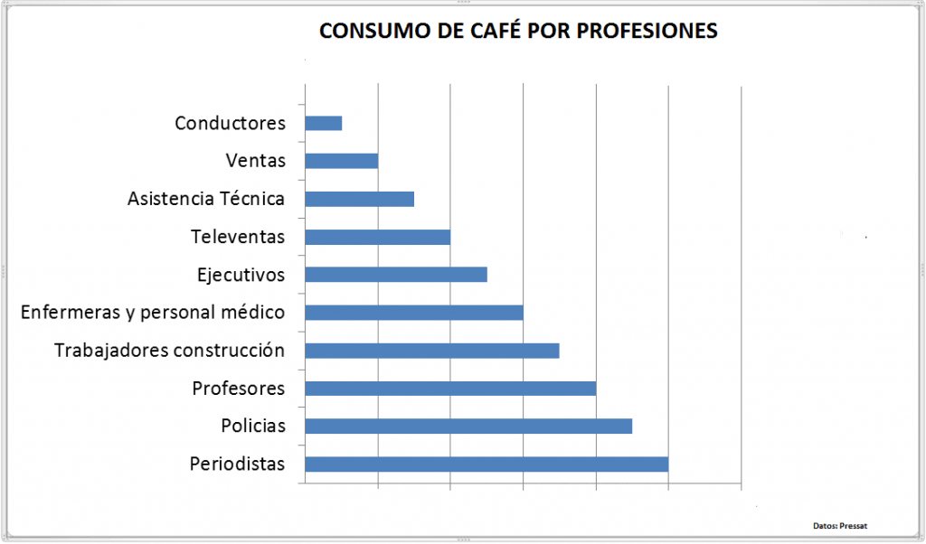 Consumo de Cafe